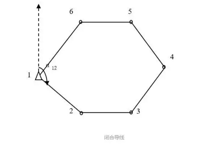 關于全站儀閉合導線、附合導線、支導線等導線測量詳解